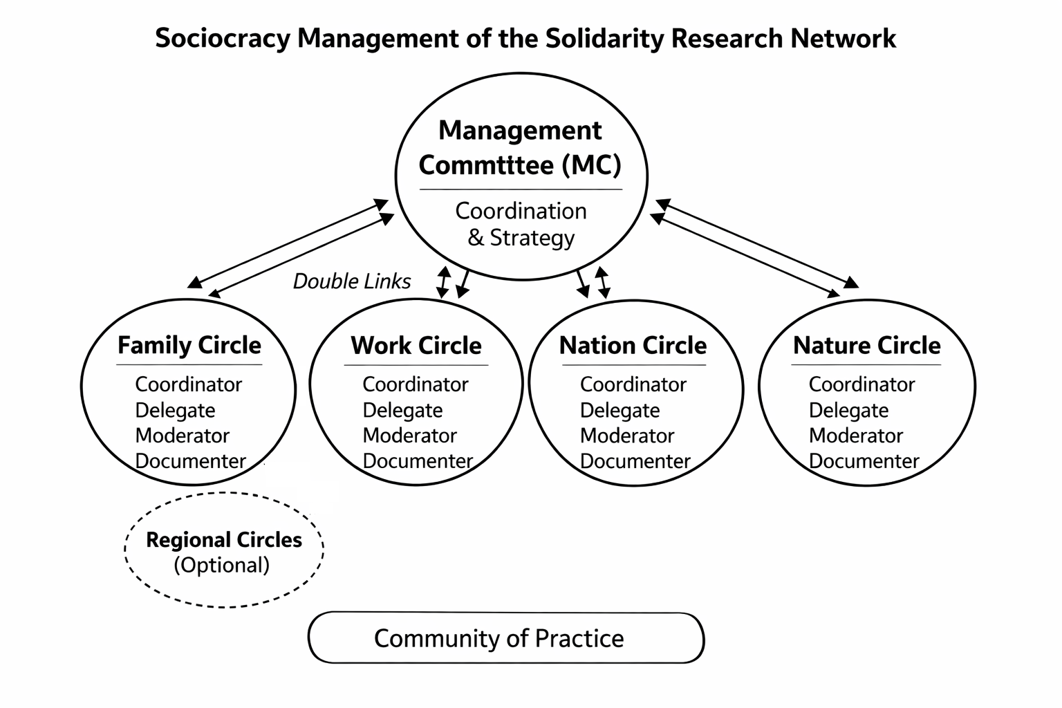 Collaborative Group Structures Collaboration Structure - Solidarity Research